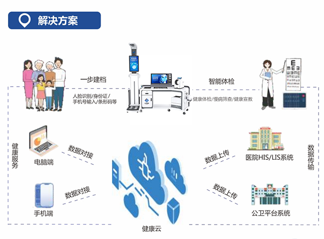 智能健康管理一體機(jī)